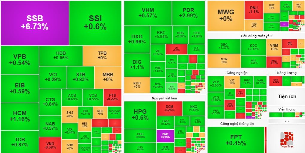 Thị trường chứng khoán 19/9: VN-Index vẫn giữ vững được đà tăng