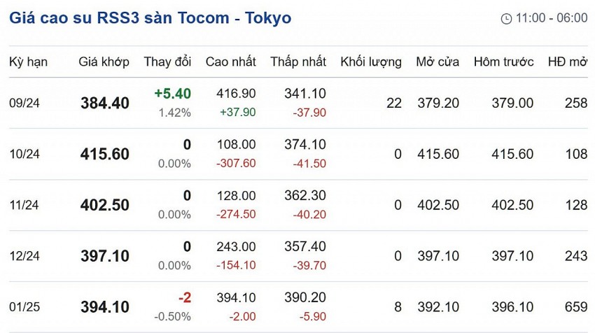 Giá cao su hôm nay 9/10/2024: Giá cao su tại SHFE tăng 0,80%, ở mức 16.425 NDT/tấn Giá cao su hôm nay 9/10/2024: Giá cao su tại SHFE tăng 0,80%, ở mức 16.425 NDT/tấn