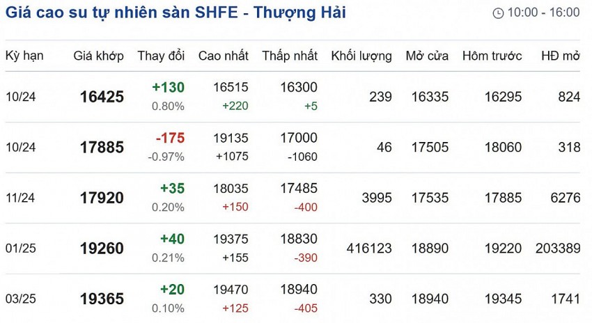 Giá cao su hôm nay 9/10/2024: Giá cao su tại SHFE tăng 0,80%, ở mức 16.425 NDT/tấn Giá cao su hôm nay 9/10/2024: Giá cao su tại SHFE tăng 0,80%, ở mức 16.425 NDT/tấn