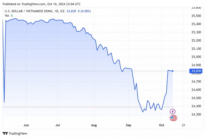 Tỷ giá USD hôm nay 11/10/2024: