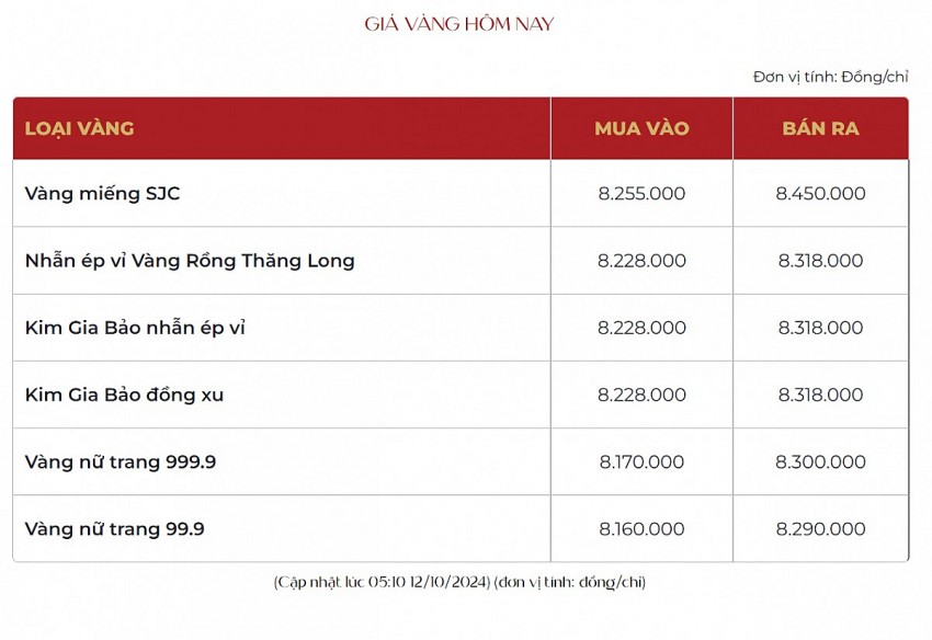 Giá vàng hôm nay 12/10: Vàng nhẫn 9999 tăng trở lại