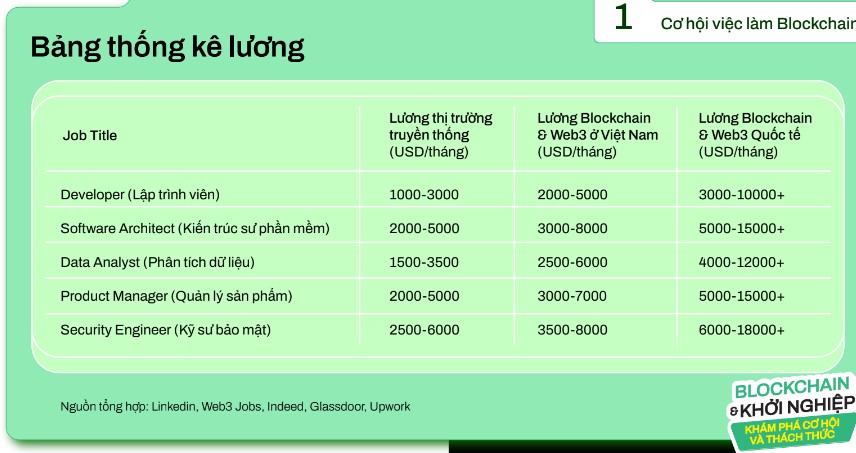 Mức lương lao động trong ngành Blockchain có sự vượt trội rõ nét so với các ngành nghề truyền thống. 