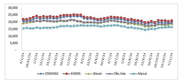 Giá xăng dầu ngày 7/11/2024: Xăng E5 RON92 và RON95 tăng mạnh