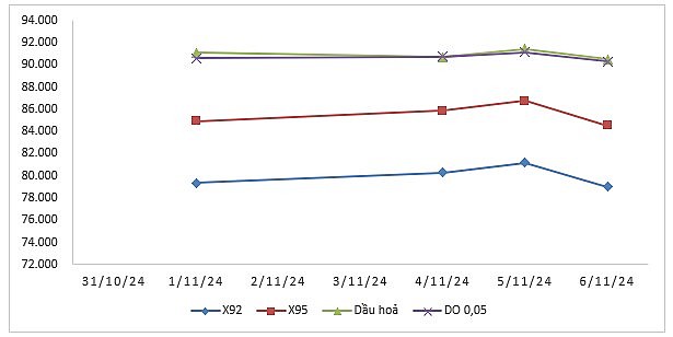 Giá xăng dầu ngày 7/11/2024: Xăng E5 RON92 và RON95 tăng mạnh