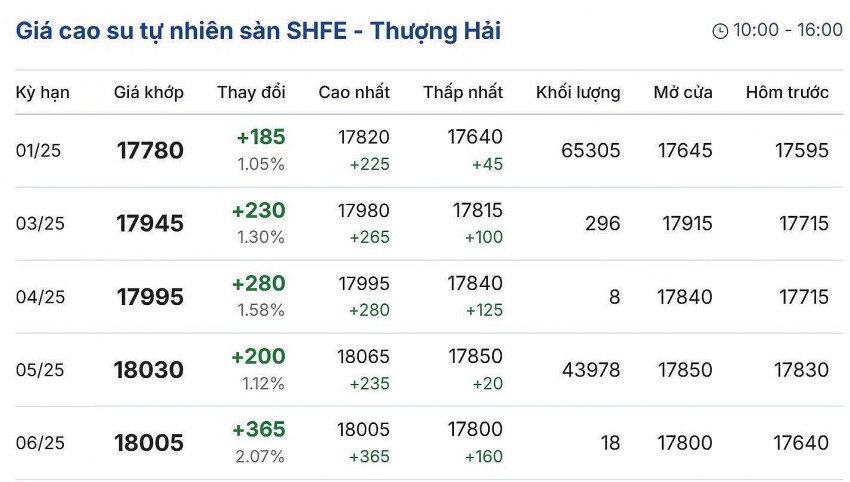 Giá cao su hôm nay 21/11/2024: Giá cao su hôm nay 21/11/2024: