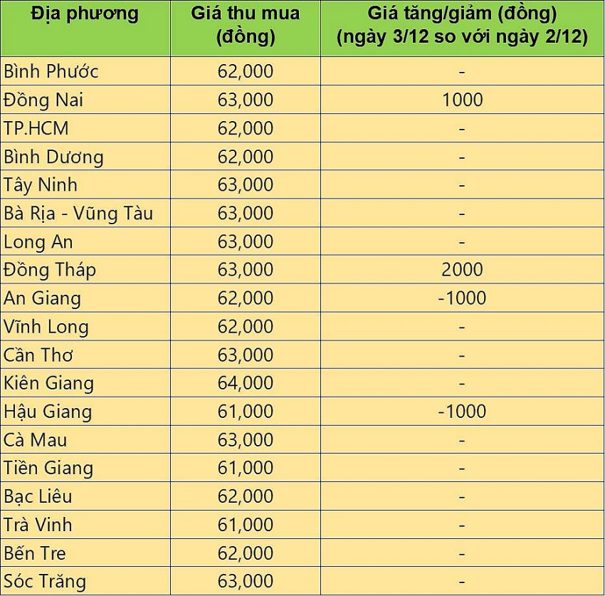 Giá heo hơi hôm nay 3/12/2024: