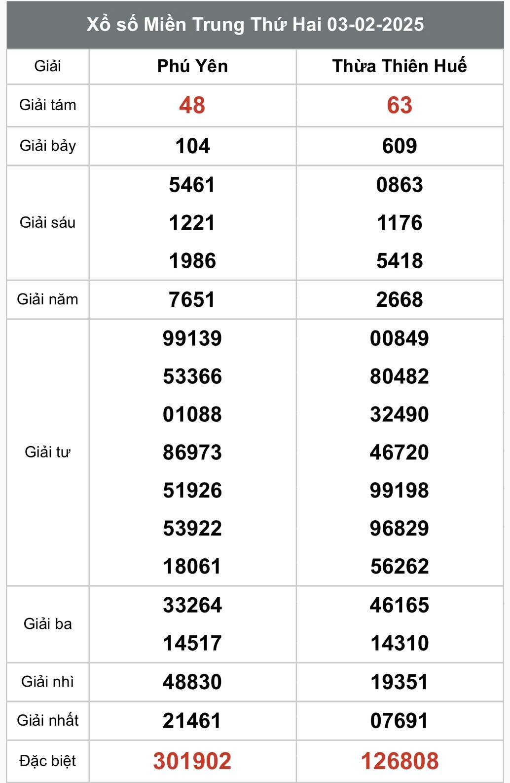 Kết quả Xổ số miền Trung hôm nay 5/2/2025, XSMT 5/2, kqxsmtr 5/2