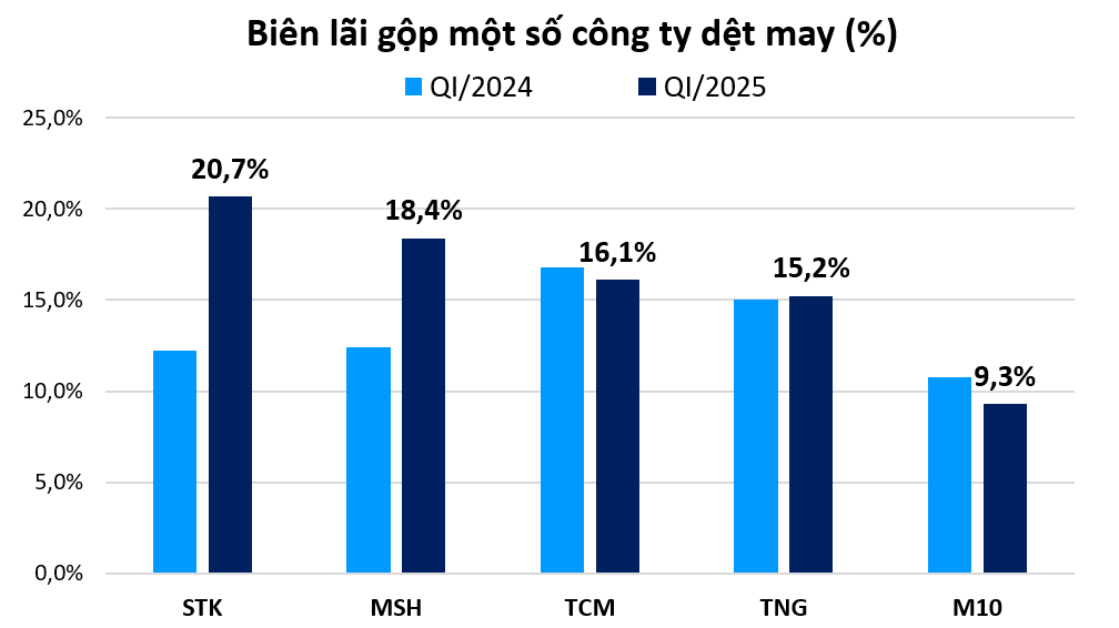 Bất chấp tuyên bố của Tổng thống Trump, doanh nghiệp dệt may vẫn tìm kiếm các thị trường mới