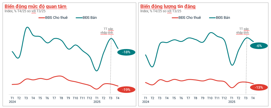 Nhu cầu tìm kiếm bất động sản sụt giảm