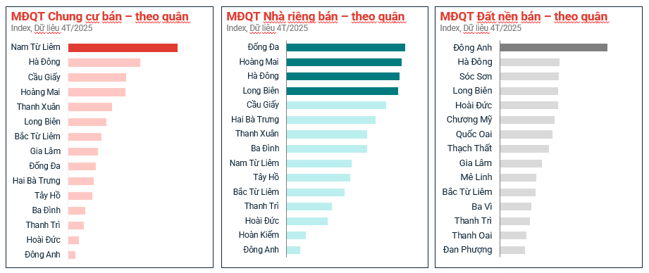 Nhu cầu tìm kiếm bất động sản sụt giảm
