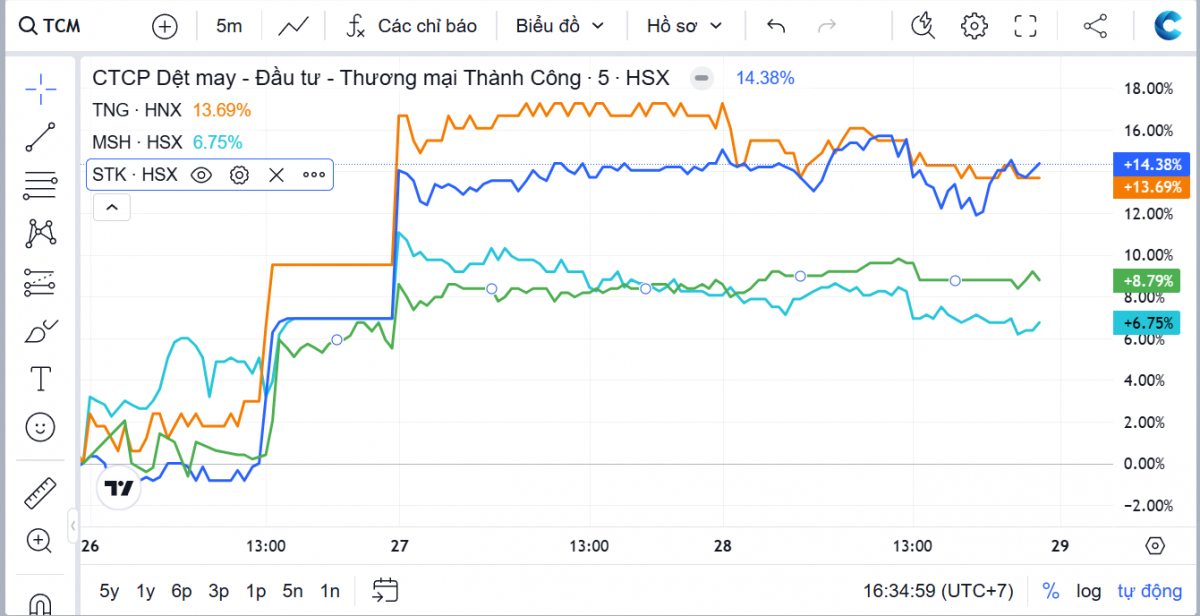 Bất chấp tuyên bố của Tổng thống Trump, doanh nghiệp dệt may vẫn tìm kiếm các thị trường mới