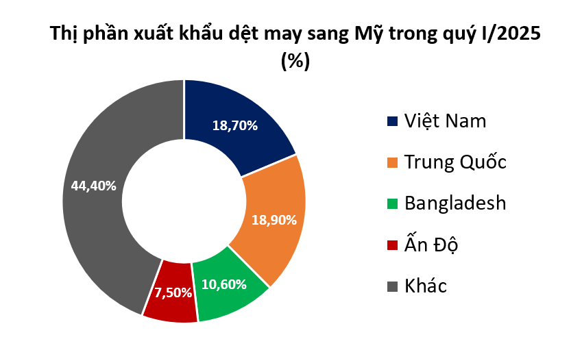 Bất chấp tuyên bố của Tổng thống Trump, doanh nghiệp dệt may vẫn tìm kiếm các thị trường mới