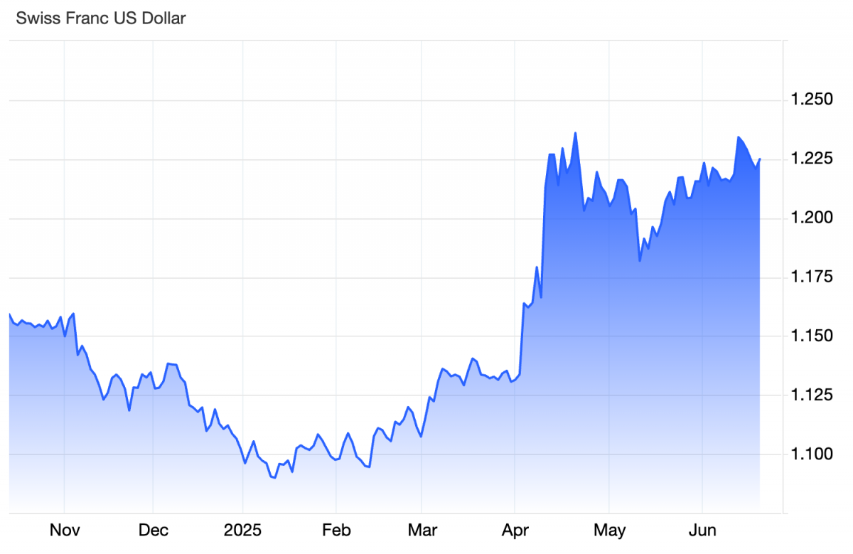 Thụy Sĩ bước vào kỷ nguyên lãi suất 0% do lo ngại giảm phát