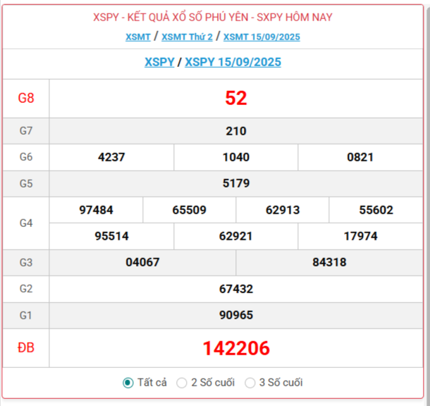 TRỰC TIẾP: Xổ số Phú Yên hôm nay ngày 15/9/2025 - XSPY 15/9 - Kết quả xổ số Phú Yên hôm nay
