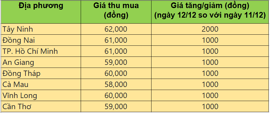 Bảng giá heo hơi tại miền Nam hôm nay 12/12/2025