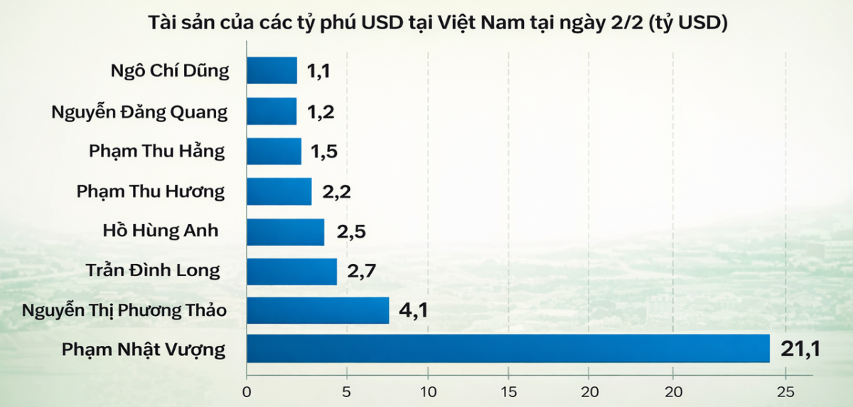 Chủ tịch VPBank nắm hàng trăm triệu cổ phiếu VPB, lọt top người giàu nhất hành tinh