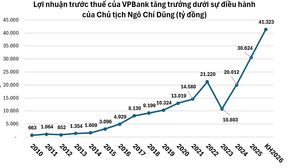 Chủ tịch VPBank nắm hàng trăm triệu cổ phiếu VPB, lọt top người giàu nhất hành tinh