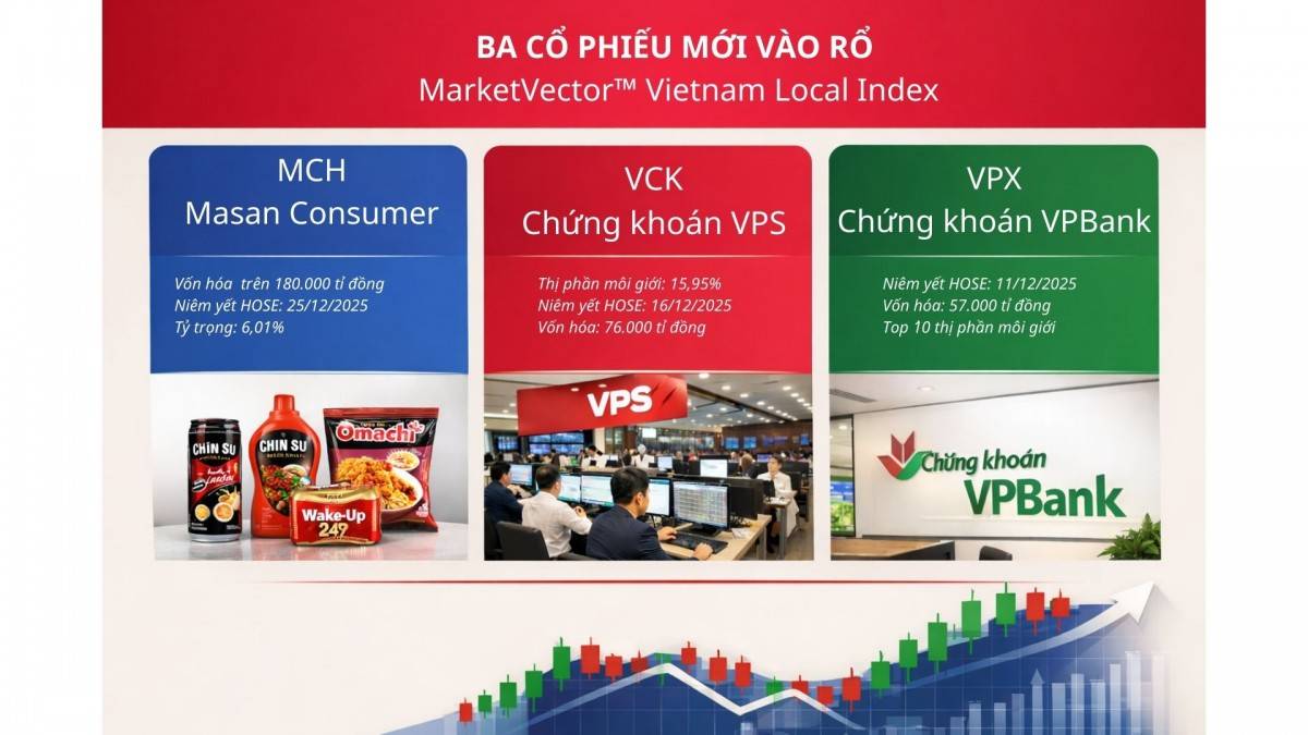 Ba cổ phiếu mới gia nhập rổ MarketVector Vietnam Local Index trong kỳ cơ cấu quý I/2026