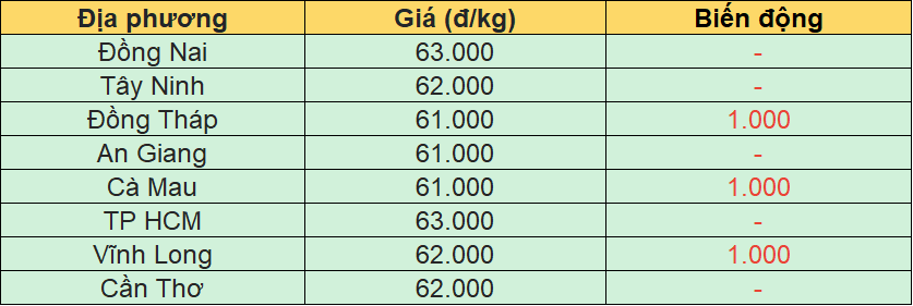 Bảng giá heo hơi tại miền Nam hôm nay 9/7/2026