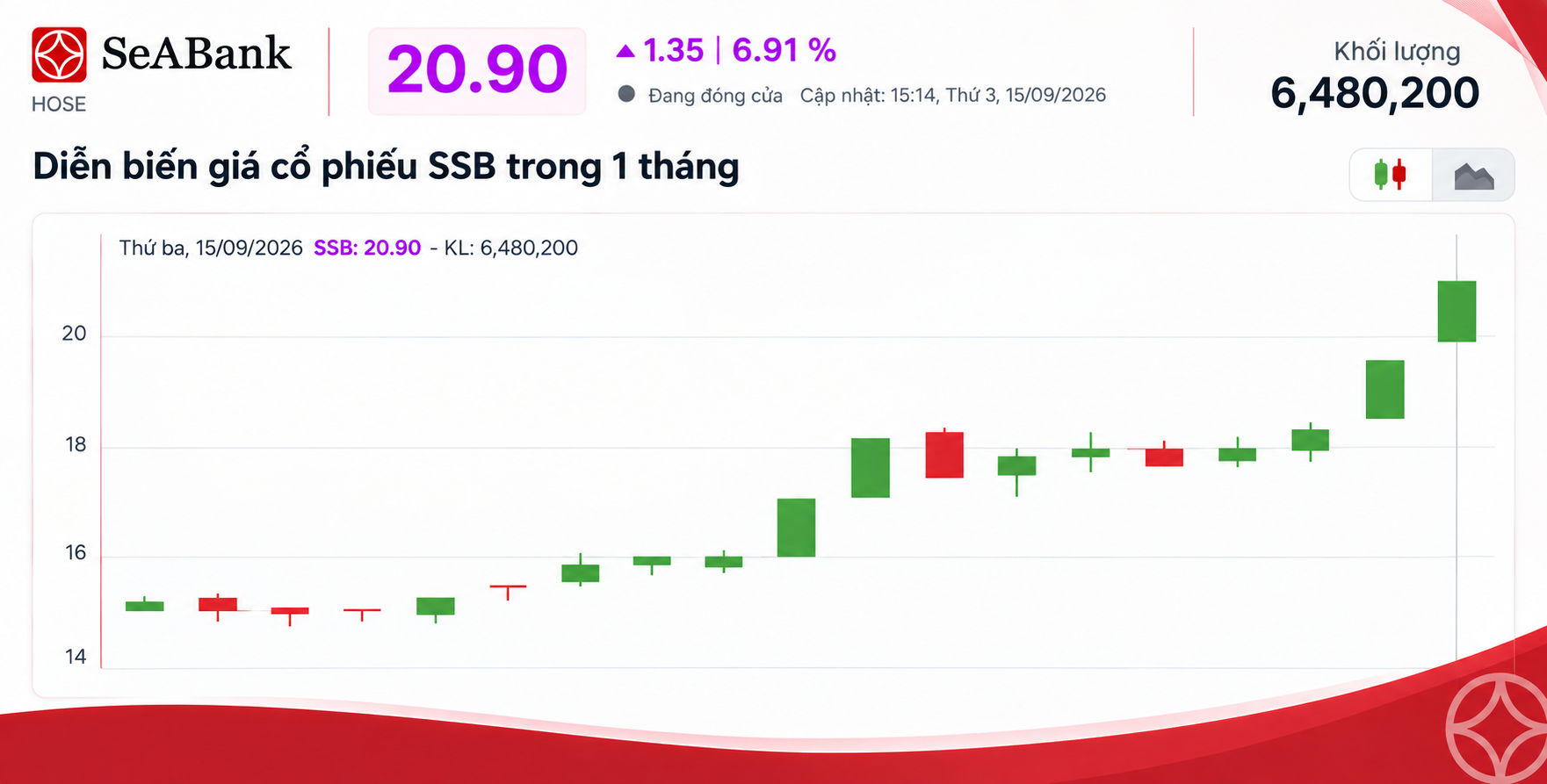 Diễn biến giá cổ phiếu SSB trong 1 tháng vừa qua (theo cafef.vn)