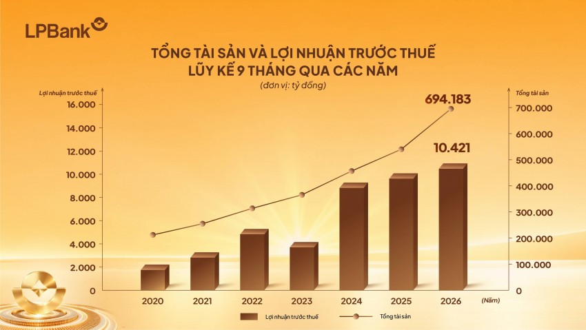 LPBank lãi 10.421 tỷ đồng lợi nhuận trước thuế sau 9 tháng đầu năm 2026